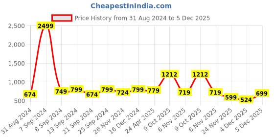myntra.com ZENEME Red Geometric Drop Earrings zeneme Price History Graph from 31 Aug 2024 to 4 Dec 2025