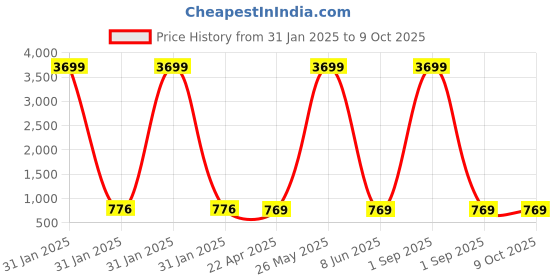 myntra.com ZENEME Red Leaf Shaped Drop Earrings zeneme Price History Graph from 31 Jan 2025 to 9 Oct 2025
