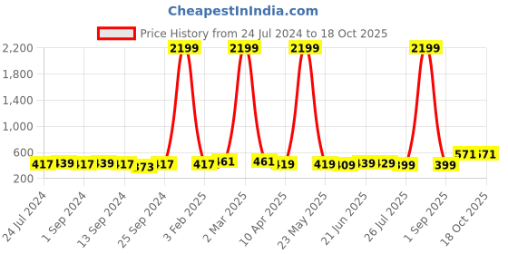 myntra.com ZENEME Red Leaf Shaped Studs Earrings zeneme Price History Graph from 24 Jul 2024 to 16 Oct 2025
