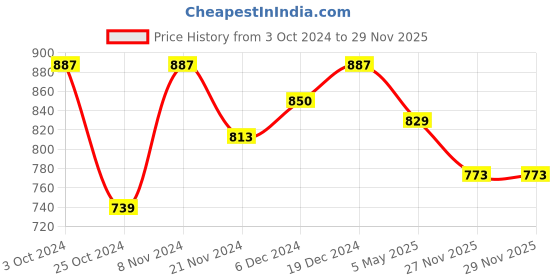 myntra.com ZENEME Red Oval Drop Earrings zeneme Price History Graph from 3 Oct 2024 to 29 Nov 2025
