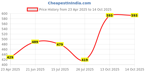 myntra.com ZENEME Red Quirky Drop Earrings zeneme Price History Graph from 23 Apr 2025 to 14 Oct 2025