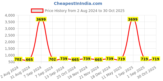 myntra.com ZENEME Red Quirky Drop Earrings zeneme Price History Graph from 2 Aug 2024 to 30 Oct 2025