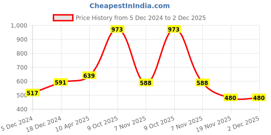 myntra.com ZENEME Red Spiked Drop Earrings zeneme Price History Graph from 5 Dec 2024 to 2 Dec 2025