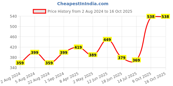 myntra.com ZENEME Red Teardrop Shaped Studs Earrings zeneme Price History Graph from 2 Aug 2024 to 15 Oct 2025