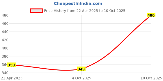 myntra.com ZENEME Red Teardrop Shaped Studs Earrings zeneme Price History Graph from 22 Apr 2025 to 10 Oct 2025