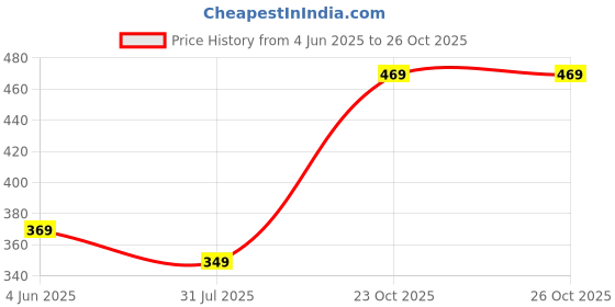 myntra.com ZENEME Red Yellow & Green Floral Gota Patti Drop Maang Tikka With Earring zeneme Price History Graph from 4 Jun 2025 to 25 Oct 2025