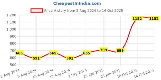 myntra.com ZENEME Rhodium-Plated AD Jewellery Set zeneme Price History Graph from 2 Aug 2024 to 14 Oct 2025