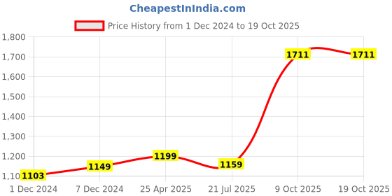 myntra.com ZENEME Rhodium-Plated AD Jewellery Set zeneme Price History Graph from 1 Dec 2024 to 17 Oct 2025