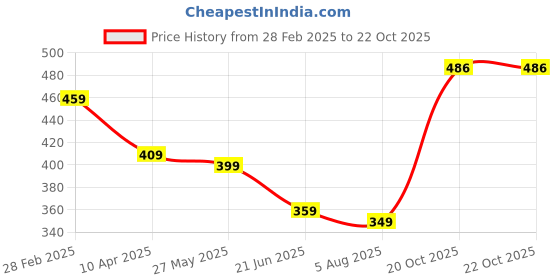 myntra.com ZENEME Rhodium-Plated AD Luxury Studded Grace Pendant With Chain zeneme Price History Graph from 28 Feb 2025 to 21 Oct 2025