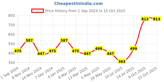 myntra.com ZENEME Rhodium-Plated AD Stone-Studded Details Jewellery Set zeneme Price History Graph from 1 Sep 2024 to 15 Oct 2025