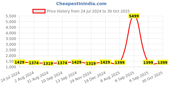 myntra.com ZENEME Rhodium-Plated AD Stone-Studded Jewellery Set zeneme Price History Graph from 24 Jul 2024 to 30 Oct 2025