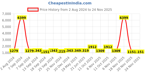 myntra.com ZENEME Rhodium-Plated AD Stone-Studded Jewellery Set zeneme Price History Graph from 2 Aug 2024 to 23 Nov 2025