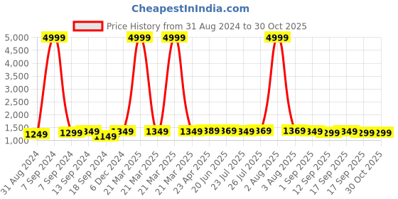 myntra.com ZENEME Rhodium-Plated AD Stone-Studded Jewellery Set zeneme Price History Graph from 31 Aug 2024 to 29 Oct 2025