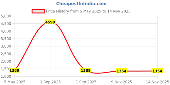 myntra.com ZENEME Rhodium-Plated AD Stone-Studded Jewellery Set zeneme Price History Graph from 5 May 2025 to 13 Nov 2025