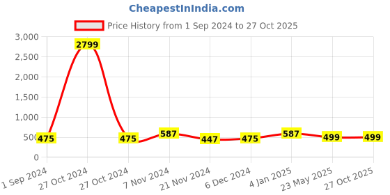myntra.com ZENEME Rhodium-Plated AD Stone-Studded Jewellery Set zeneme Price History Graph from 1 Sep 2024 to 27 Oct 2025
