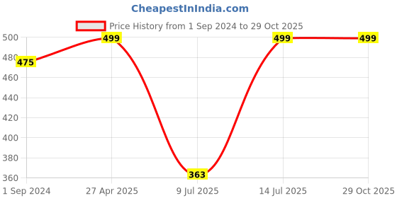 myntra.com ZENEME Rhodium-Plated AD Stone-Studded Jewellery Set zeneme Price History Graph from 1 Sep 2024 to 29 Oct 2025