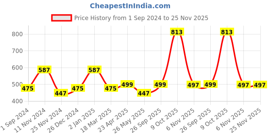 myntra.com ZENEME Rhodium-Plated AD Stone-Studded Jewellery Set zeneme Price History Graph from 1 Sep 2024 to 24 Nov 2025