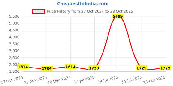 myntra.com ZENEME Rhodium-Plated AD Stone-Studded Jewellery Set zeneme Price History Graph from 27 Oct 2024 to 27 Oct 2025