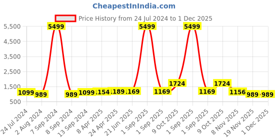 myntra.com ZENEME Rhodium-Plated AD Studded-beaded Jewellery Set zeneme Price History Graph from 24 Jul 2024 to 30 Nov 2025