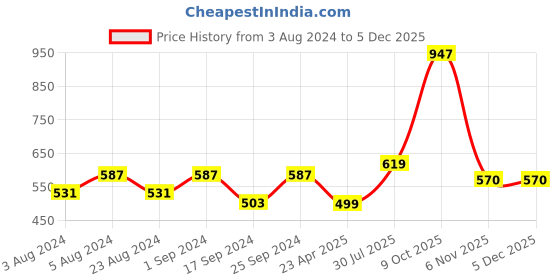 myntra.com ZENEME Rhodium-Plated AD Studded Contemporary Drop Earrings zeneme Price History Graph from 3 Aug 2024 to 5 Dec 2025