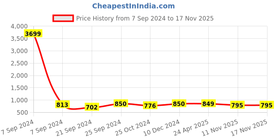 myntra.com ZENEME Rhodium-Plated AD Studded Contemporary Drop Earrings zeneme Price History Graph from 7 Sep 2024 to 17 Nov 2025