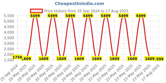 myntra.com ZENEME Rhodium-Plated AD Studded Contemporary Drop Earrings zeneme Price History Graph from 25 Sep 2024 to 17 Aug 2025