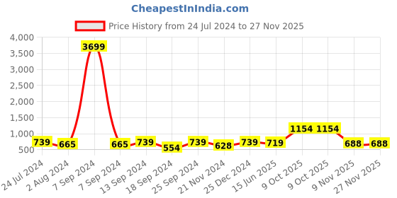 myntra.com ZENEME Rhodium-Plated AD Studded Dome Shaped Jhumkas zeneme Price History Graph from 24 Jul 2024 to 27 Nov 2025