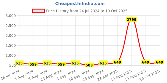 myntra.com ZENEME Rhodium Plated AD Studded Drop Earrings zeneme Price History Graph from 24 Jul 2024 to 17 Oct 2025