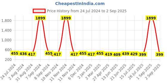 myntra.com ZENEME Rhodium Plated AD Studded Drop Earrings zeneme Price History Graph from 24 Jul 2024 to 2 Sep 2025