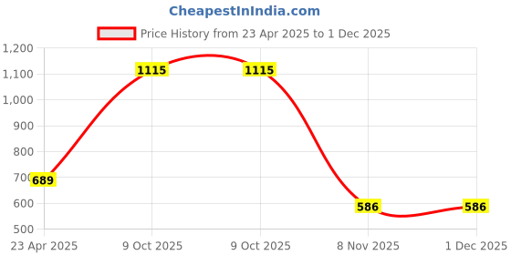 myntra.com ZENEME Rhodium-Plated AD Studded Drop Earrings zeneme Price History Graph from 23 Apr 2025 to 1 Dec 2025