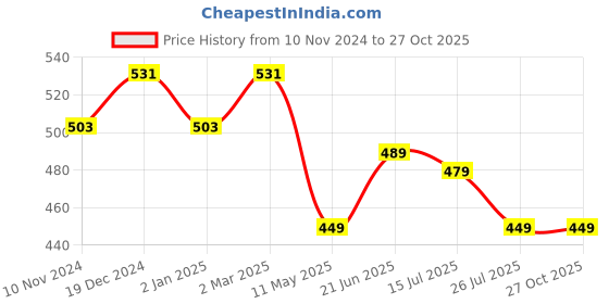 myntra.com ZENEME Rhodium Plated AD Studded Drop Earrings zeneme Price History Graph from 10 Nov 2024 to 27 Oct 2025
