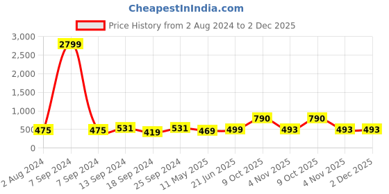 myntra.com ZENEME Rhodium Plated AD Studded Drop Earrings zeneme Price History Graph from 2 Aug 2024 to 1 Dec 2025