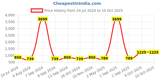 myntra.com ZENEME Rhodium-Plated AD Studded Drop Earrings zeneme Price History Graph from 24 Jul 2024 to 9 Oct 2025