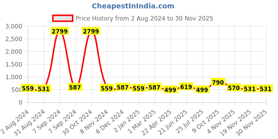 myntra.com ZENEME Rhodium-Plated AD Studded Drop Earrings zeneme Price History Graph from 2 Aug 2024 to 29 Nov 2025