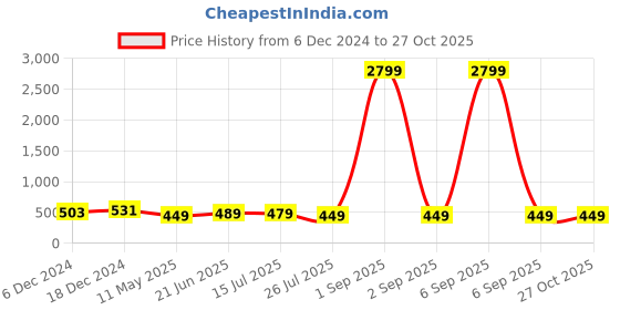myntra.com ZENEME Rhodium Plated AD Studded Drop Earrings zeneme Price History Graph from 6 Dec 2024 to 26 Oct 2025