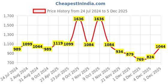 myntra.com ZENEME Rhodium-Plated AD-Studded Jewellery Set zeneme Price History Graph from 24 Jul 2024 to 5 Dec 2025