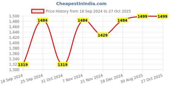 myntra.com ZENEME Rhodium-Plated AD Studded Jewellery Set zeneme Price History Graph from 18 Sep 2024 to 26 Oct 2025