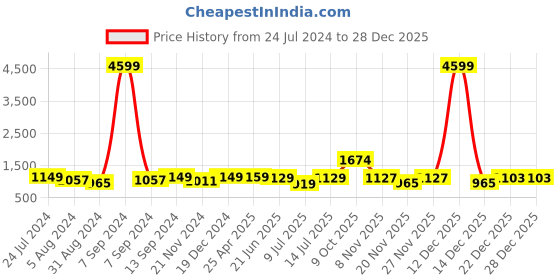 myntra.com ZENEME Rhodium-Plated AD-Studded Jewellery Set zeneme Price History Graph from 24 Jul 2024 to 28 Dec 2025