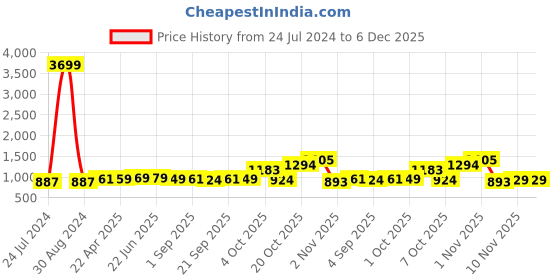 myntra.com ZENEME Rhodium-Plated AD-Studded Jewellery Set zeneme Price History Graph from 24 Jul 2024 to 5 Dec 2025