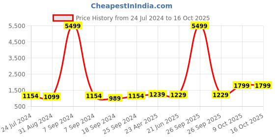 myntra.com ZENEME Rhodium-Plated AD-Studded Jewellery Set zeneme Price History Graph from 24 Jul 2024 to 16 Oct 2025