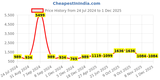 myntra.com ZENEME Rhodium-Plated AD-Studded Jewellery Set zeneme Price History Graph from 24 Jul 2024 to 30 Nov 2025