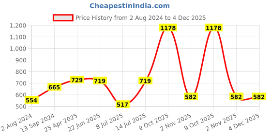 myntra.com ZENEME Rhodium-Plated AD-Studded Jewellery Set zeneme Price History Graph from 2 Aug 2024 to 4 Dec 2025