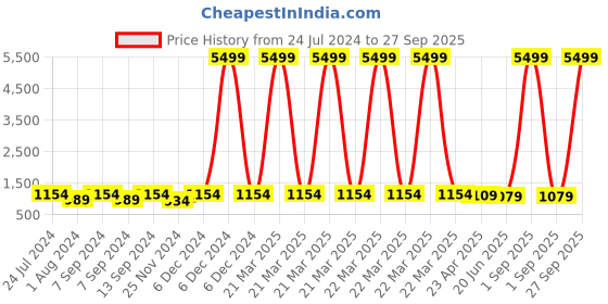 myntra.com ZENEME Rhodium-Plated AD-Studded Jewellery Set zeneme Price History Graph from 24 Jul 2024 to 27 Sep 2025