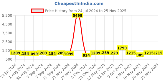myntra.com ZENEME Rhodium-Plated AD-Studded Jewellery Set zeneme Price History Graph from 24 Jul 2024 to 24 Nov 2025