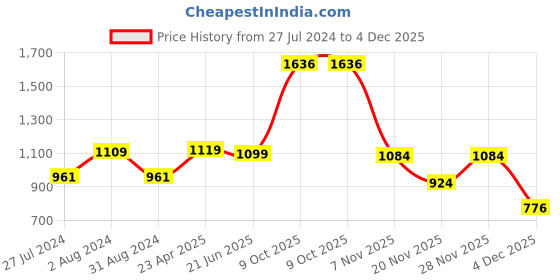 myntra.com ZENEME Rhodium Plated AD Studded Jewellery Set zeneme Price History Graph from 27 Jul 2024 to 4 Dec 2025