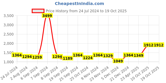 myntra.com ZENEME Rhodium-Plated AD-Studded Jewellery Set zeneme Price History Graph from 24 Jul 2024 to 18 Oct 2025