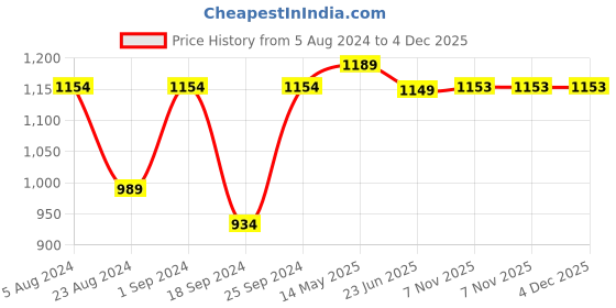 myntra.com ZENEME Rhodium-Plated AD Studded Jewellery Set zeneme Price History Graph from 5 Aug 2024 to 3 Dec 2025