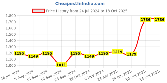 myntra.com ZENEME Rhodium-Plated AD-Studded Jewellery Set zeneme Price History Graph from 24 Jul 2024 to 11 Oct 2025