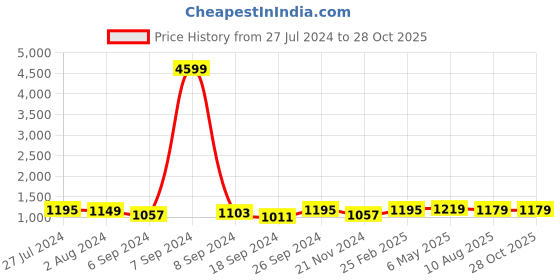 myntra.com ZENEME Rhodium Plated AD Studded Jewellery Set zeneme Price History Graph from 27 Jul 2024 to 27 Oct 2025