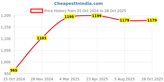 myntra.com ZENEME Rhodium-Plated AD-Studded Jewellery Set zeneme Price History Graph from 25 Oct 2024 to 28 Oct 2025